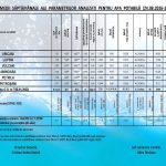 Apa potabilă din Valea Jiului, verificată săptămânal. Analizele arată valori în limitele admise
